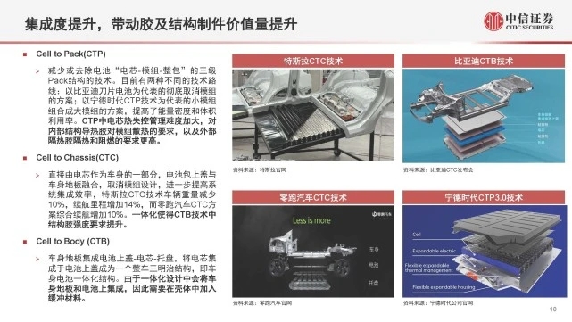 【新能源汽車導熱結構膠】行業(yè)材料迭代+結構優(yōu)化，國產替代加速