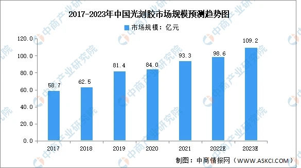 【光刻膠】2023年中國行業(yè)市場發(fā)展前景如何？